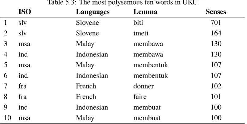 Table 5.3: The most polysemous ten words in UKCLanguagesLemma