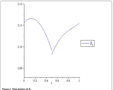 Figure 2 Time history of β1.