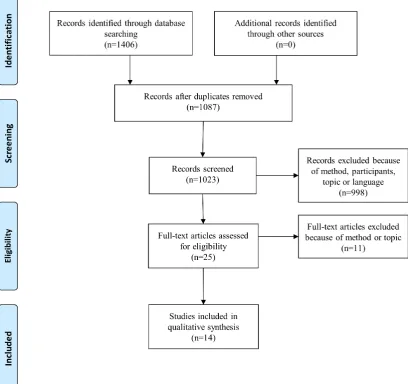 Figure 1 PRISMA flow diagram for study selection. PRISMA, Preferred Reporting Items for Systematic Review and Meta-Analysis.