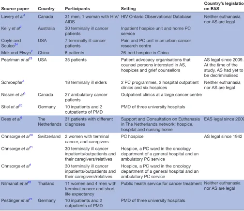 Table 2 Characteristics of the studies included in the present review