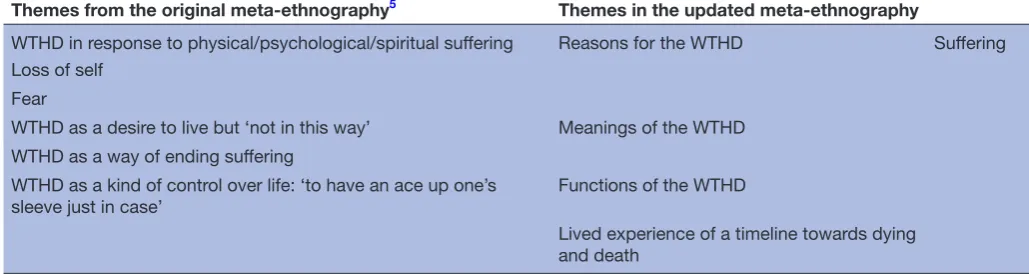 Table 3 Reclassification of themes from the original meta-ethnography in the present, updated meta-ethnography