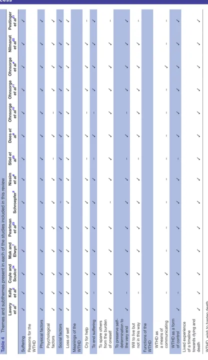 Table 4 Themes and subthemes present in each of the studies included in this review