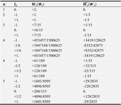 Table 1. The scale of numbers, points’ positions and the weights of the proposed quadrature