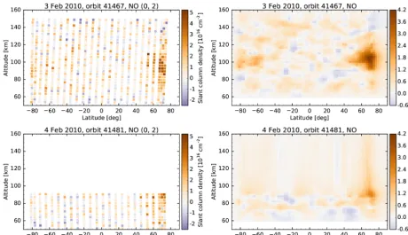 Figure 2. Results from the SCIAMACHY MLT sample orbit (no. 41 467, 3 February 2010) restricted to the 50–91 km limb tangent points.NO slant column densities for the (0, 2) transition (left) and the retrieved NO number densities without a priori input (right).