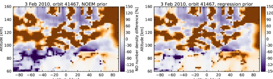Figure 5. Relative NO number density differences from the SCIAMACHY MLT mode limb scans restricted to 50–91 km using the NOEMmodel (right) and the regression model (left) as a priori input compared to the full retrieval (sample orbit no