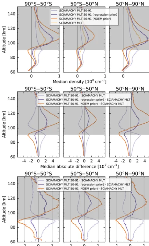Figure 6. Median of the NO number densities (top) as well as theabsolute (middle) and relative (bottom) differences to the full MLTretrieval in three latitude bands