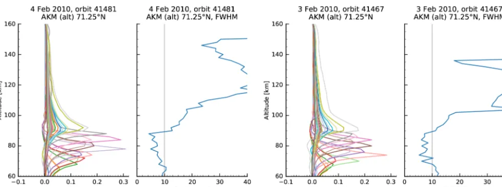Figure 9. Altitude averaging kernel matrix elements (ﬁrst panel from the left) and the respective full widths at half maximum (second panel)at the 71.25elements from the retrieval of the MLT scan limited to below 91 km and the full width at half maximum re