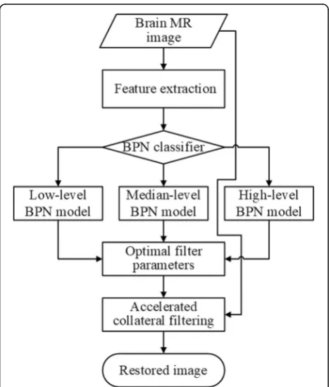 Fig. 2 Flowchart of the proposed restoration framework withautomatic parameter decision