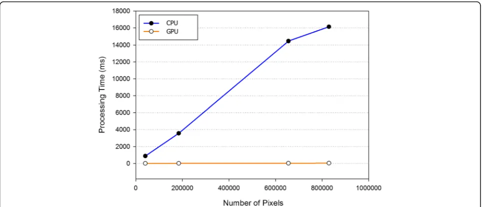 Table 1 Execution time of the CPU-based and GPU-basedcollateral filters