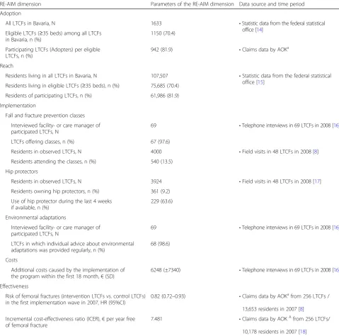 Table 3 Dimensions Adoption, Reach, Implementation and Effectiveness of the RE-AIM framework of the BF2P2 during theimplementation period (2007–2010)