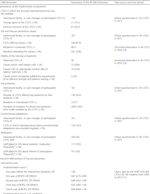 Table 4 Maintenance of the BF2P2 fall prevention components, fidelity of the training components and long term results in fractureincidence in participating LTCFs during follow-up