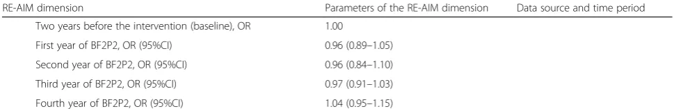 Table 4 Maintenance of the BF2P2 fall prevention components, fidelity of the training components and long term results in fractureincidence in participating LTCFs during follow-up (Continued)