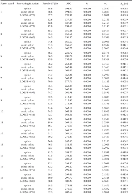 Table 1. Criteria for generalized additive models