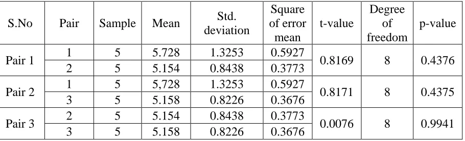 Table 5 Comparison of mouse on extension of wrist 