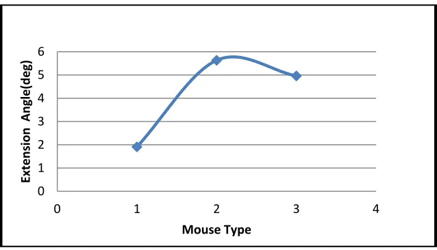 Table 6 Comparison of mouse on ulnar deviation of wrist Std. 