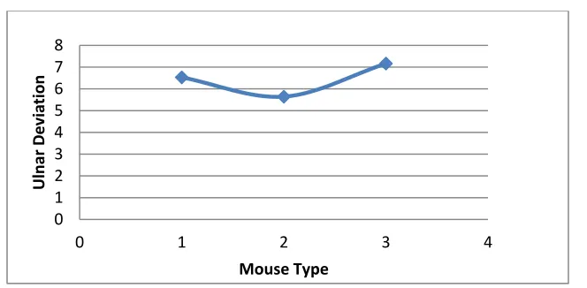 Figure 9 Ulnar deviation vs Mouse Type 