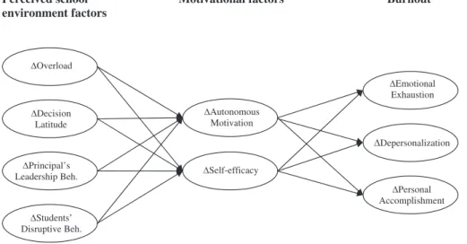 Fig. 1. Proposed model; Δ ¼ intraindividual change; Beh. ¼ behavior.