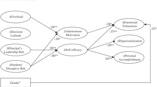 Fig. 2. Final model with signiﬁcant standardized path coefﬁcients; Δ ¼ intraindividual change; Beh