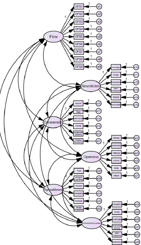 Figure 1.  Heuristic diagram of the proposed CFA model relating the latent constructs of  dispositional flow and FFM factors