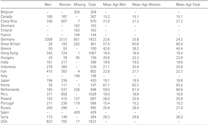 Table 2. Item means and corrected item-total correlations for each nation (n in parentheses).