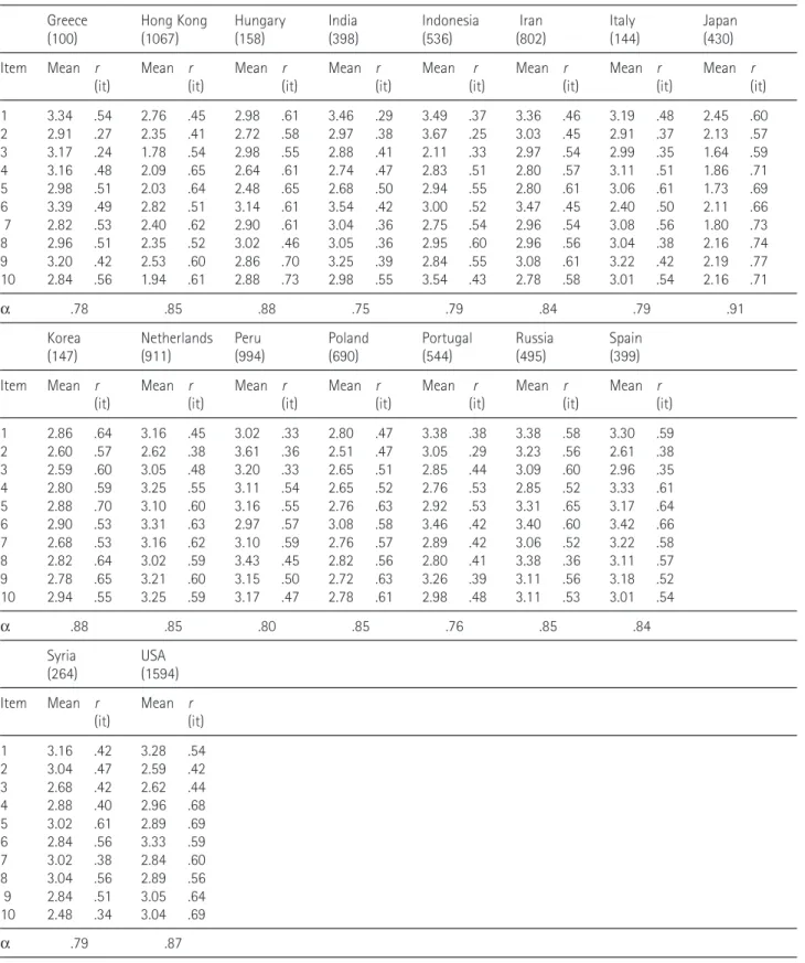 Table 2. Item means and corrected item-total correlations for each nation (n in parentheses) (continued).