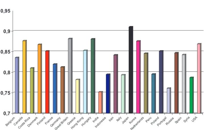 Figure 1. Scale reliabilities (Cronbach’s α) for all nations.