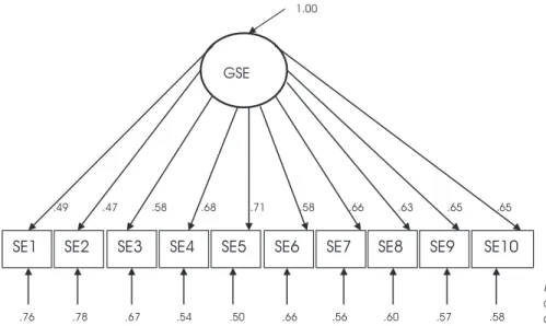 Figure 2. Structural equation model for the test of unidimensionality (GSE = General  Self-Effi-cacy; SE = self-efficacy item).