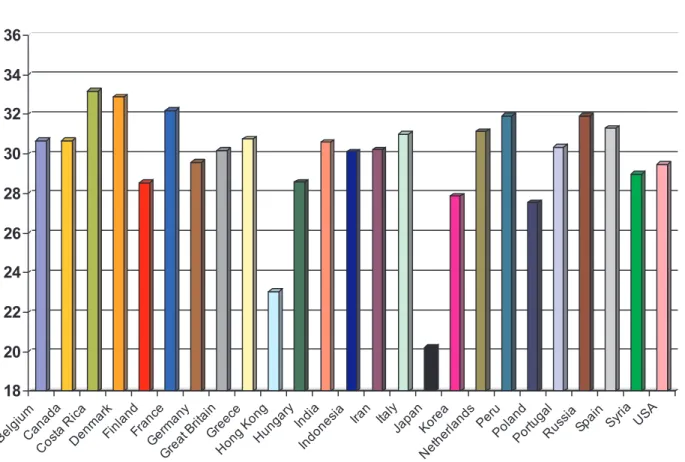 Figure 3. Mean sum scores broken down by nations.