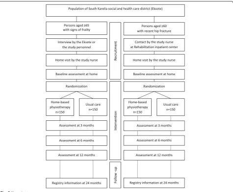 Fig. 2 Flow chart