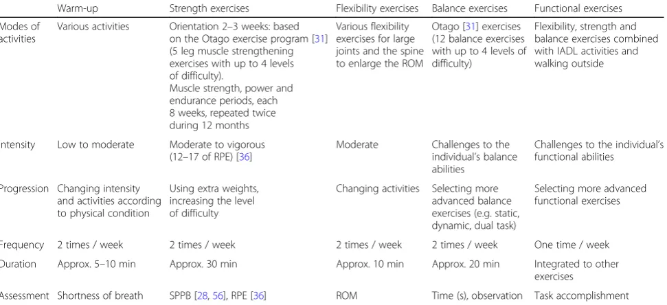 Table 1 Outcomes, assessment methods and schedule (Continued)