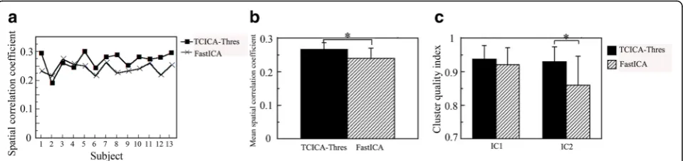 Fig. 7 A comparison of TCICA-Thres and FastICA for fMRI data. (Note: asterisk representsa) The spatial correlation coefficient of TCICA-Thres and FastICA for individualsubjects