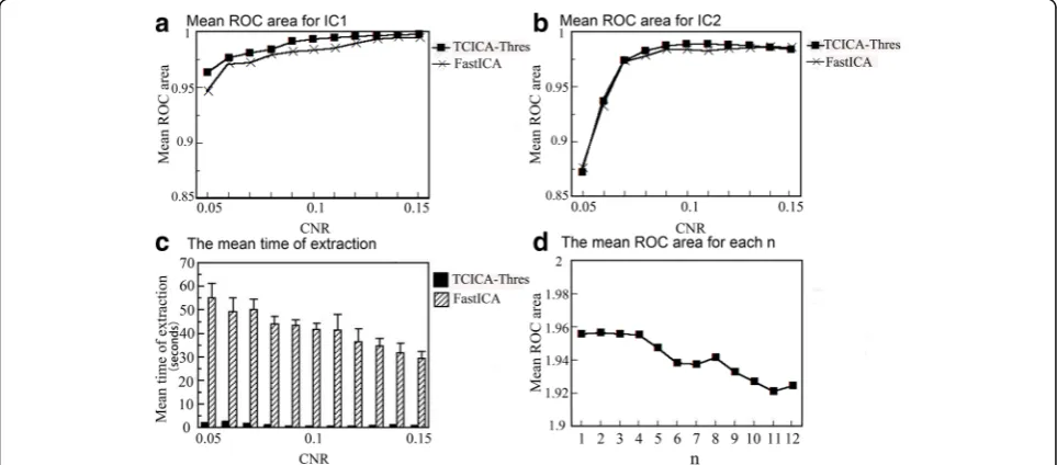 Figure 3 shows the mean ROC areas of the two ICs thatwere extracted by TCICA-Thres for various temporalreferences