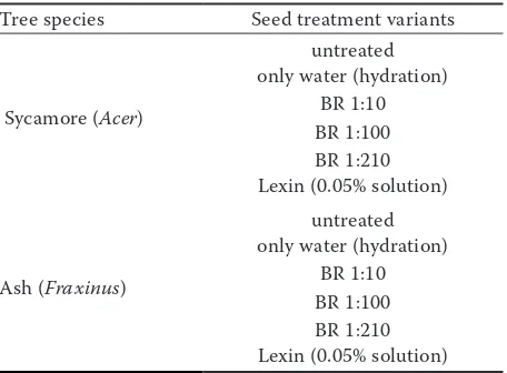 Table 1. Overview of seed treatment variants