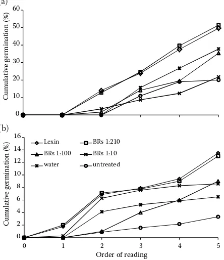 Fig. 3. Germination of ash (Fraxinus) (a) and sycamore (Acer) (b) seeds in stress conditions under different treat-ments expressed in cumulative curves