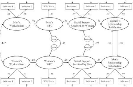 Figure 2. Standardized solution (maximum likelihood estimates) of the proposed worka- worka-holism model