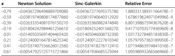 Table 2 The numerical results for the approximate solutions obtained by sinc-Galerkin incomparison with the Newton solutions of Eq