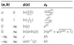 Table 1 Conformal mappings and nodes for several subintervals of R