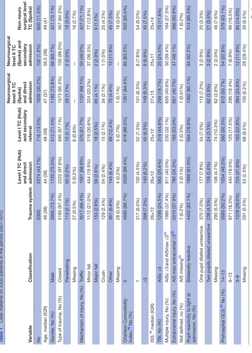 Table 1 Case material on 5300 patients in the period 2007–2012