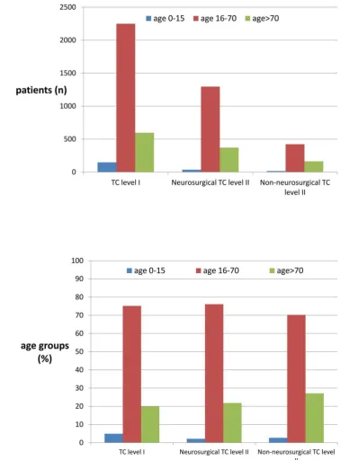 Figure 2 Patient distribution, by age, in the level I TC, the level II TC, with or without neurosurgery