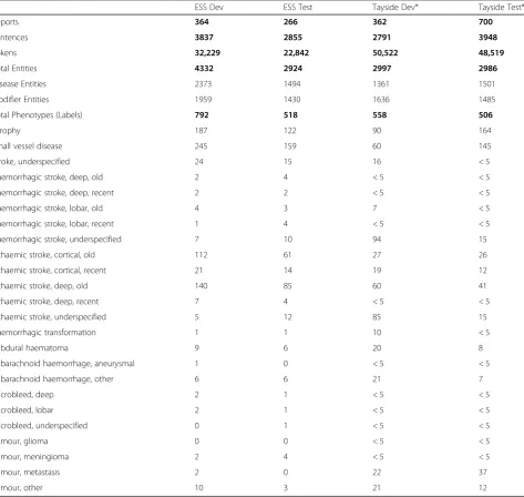 Table 1 Dataset statistics: number of reports, sentences, entity, modifier and phenotype (label) annotation per data set (ESS dev/testvs Tayside dev/test) for annotator 1