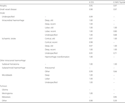 Table 2 Inter-annotator agreement measured in Cohen’s Κ between two human annotators in ESS (266 doubly annotated reports)& NHS Tayside (100 doubly annotated reports) for different phenotypes (document-level annotations)