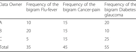 Table 1 Identification of globally infrequent bigrams