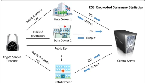Fig. 1 Block diagram of the system architecture. Only encrypted summary statistics are delegated to the central server to conduct the bigramfiltering, which returns to individual data owners with encrypted bigrams (that are both common and frequent enough in a global manner).This block diagram was drawn by the authors