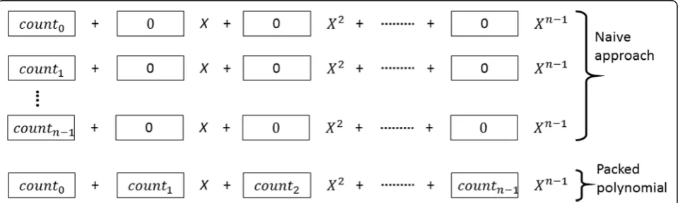Fig. 2 Flow diagram for the proposed system protocol. The order of the execution runs in a top down manner in key distribution and computation phases