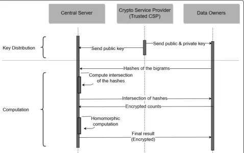 Table 2 Secure count aggregation at central server