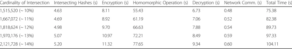 Table 3 Experimental results for different cardinality of intersection of sets. In the five different settings, cardinality is increased by1% of the entire dataset