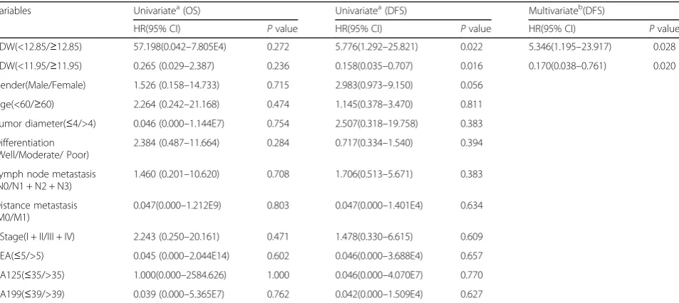 Table 3 Univariate and multivariate survival analysis results of 227 patients with GC