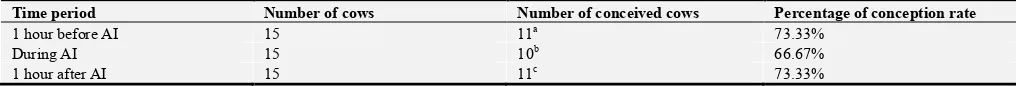 Figure 1. Conception rate in relation to GnRH administration. 