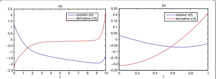 Figure 1 Solutions found by numerical stimulations with (a): f(t,p) = p3 + p + t, T = 10 in equation(4.5); (b): f(t,p,q) = p + pq2 + sint, T = 1 in equation (4.4).