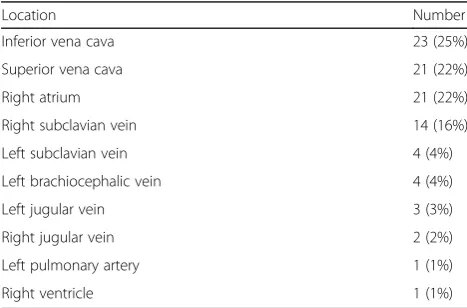Table 1 Patients’ demographics. The body surface area (BSA) was calculated with a formula proposed by Mosteller: body surfacearea (in m2) equals the square root of height (in cm) times weight (in kg), all divided by 3600